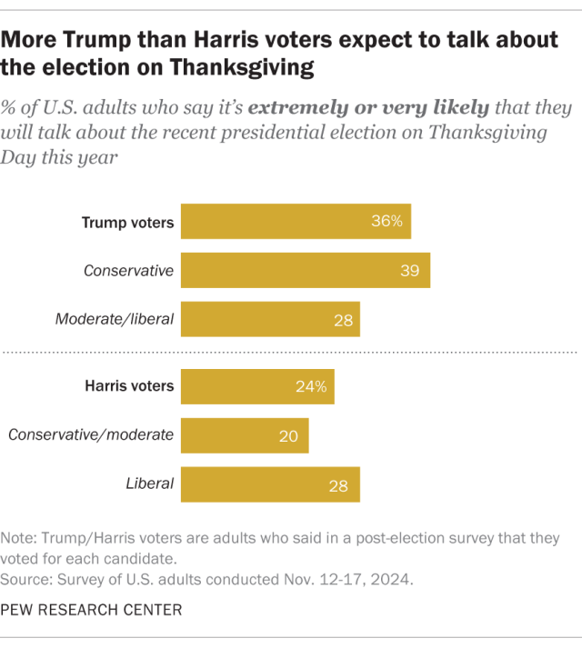 A bar chart showing that more Trump than Harris voters expect to talk about the election on Thanksgiving.