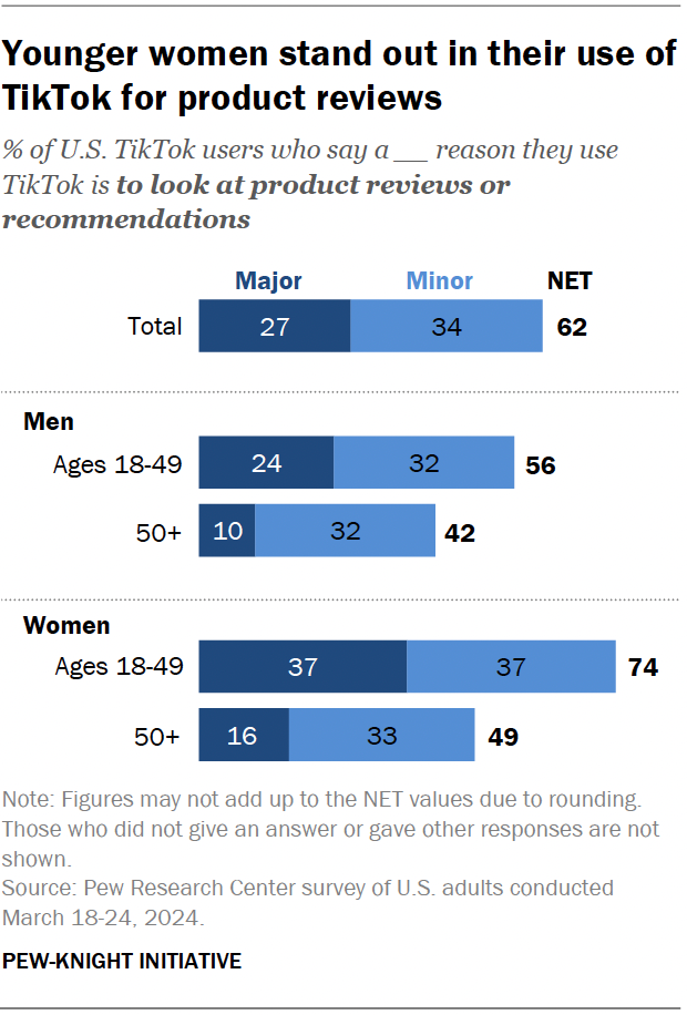 A bar chart showing that younger women stand out in their use of TikTok for product reviews.