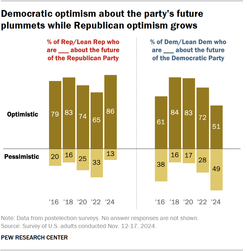 Democratic optimism about the party’s future plummets while Republican optimism grows