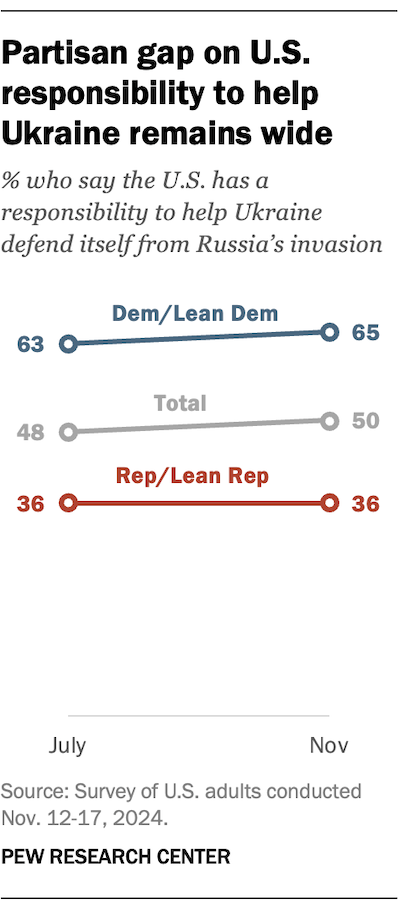 A line chart chart showing that the partisan gap on U.S. responsibility to help Ukraine remains wide.