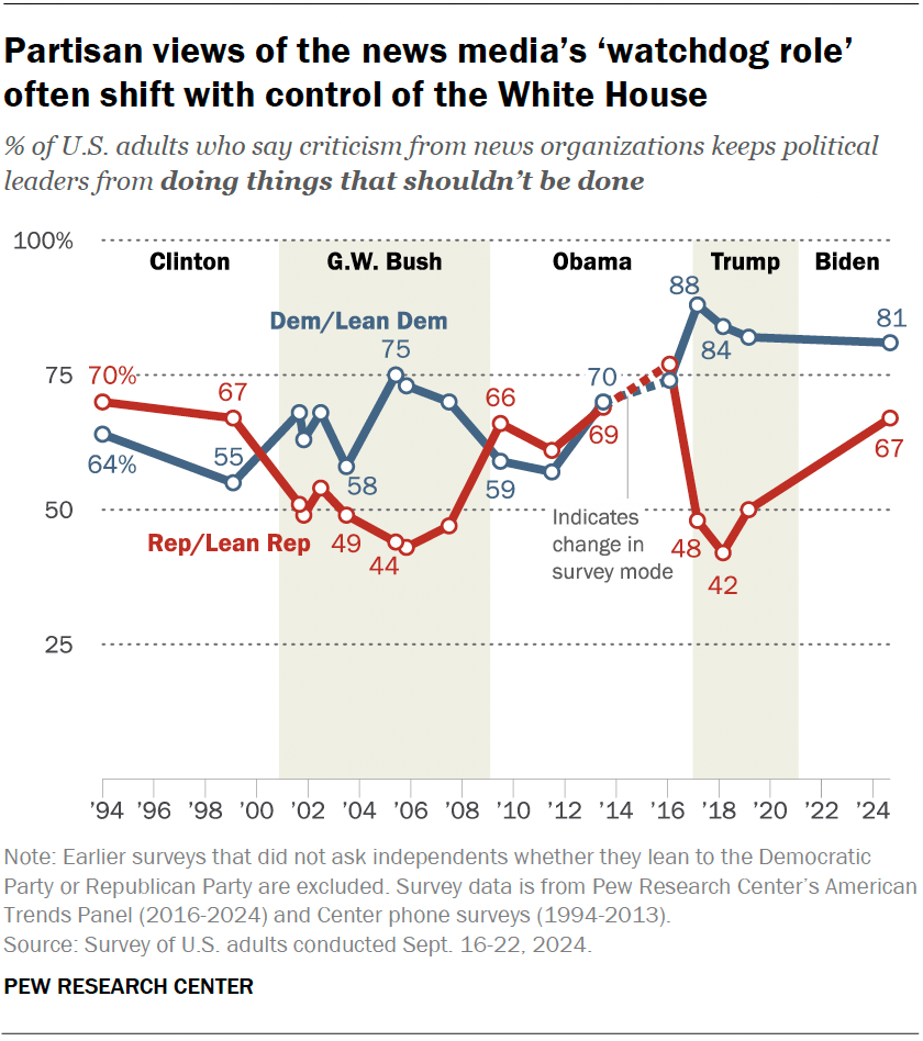 Partisan views of the news media’s ‘watchdog role’ often shift with control of the White House