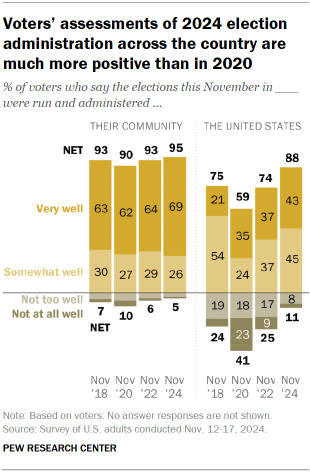 Chart shows Voters’ assessments of 2024 election administration across the country are much more positive than in 2020