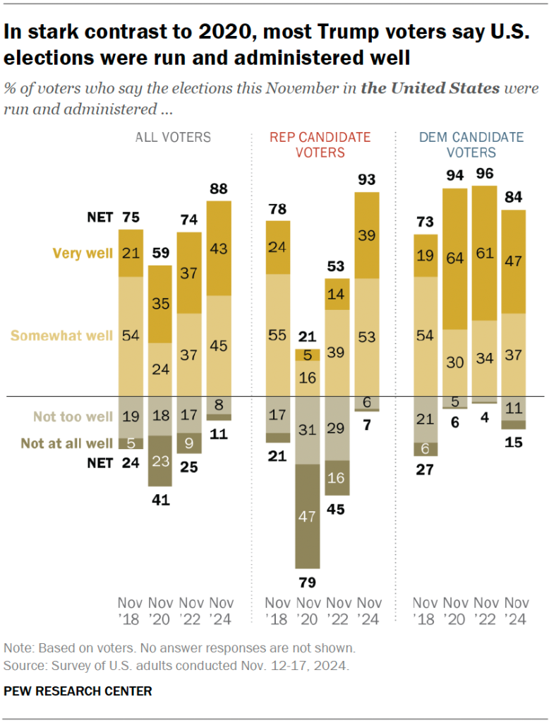 In stark contrast to 2020, most Trump voters say U.S. elections were run and administered well