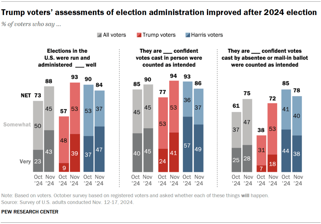 Trump voters’ assessments of election administration improved after 2024 election