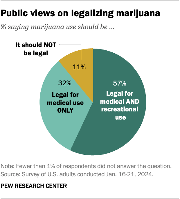 Public  views on legalizing marijuana