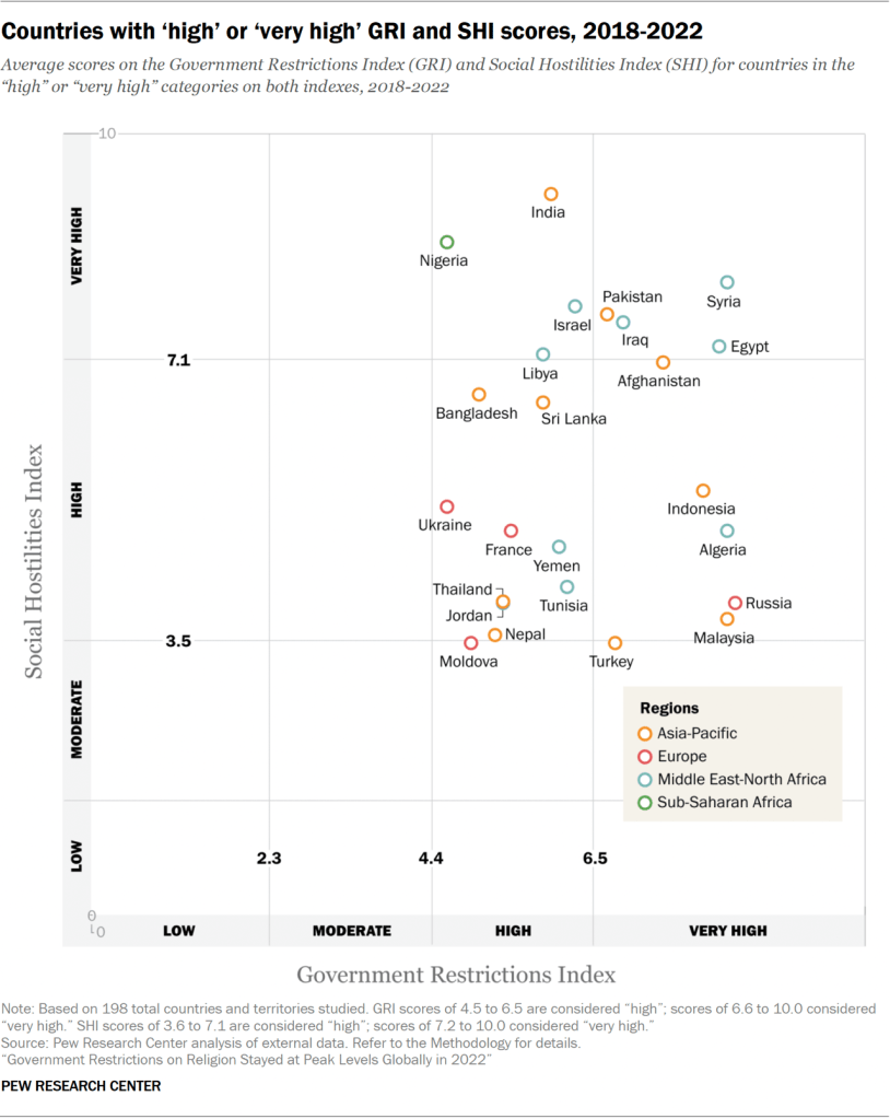 Countries with ‘high’ or ‘very high’ GRI and SHI scores, 2018-2022