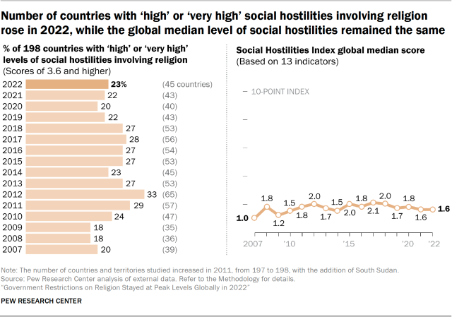 Number of countries with ‘high’ or ‘very high’ social hostilities involving religion rose in 2022, while the global median level of social hostilities remained the same