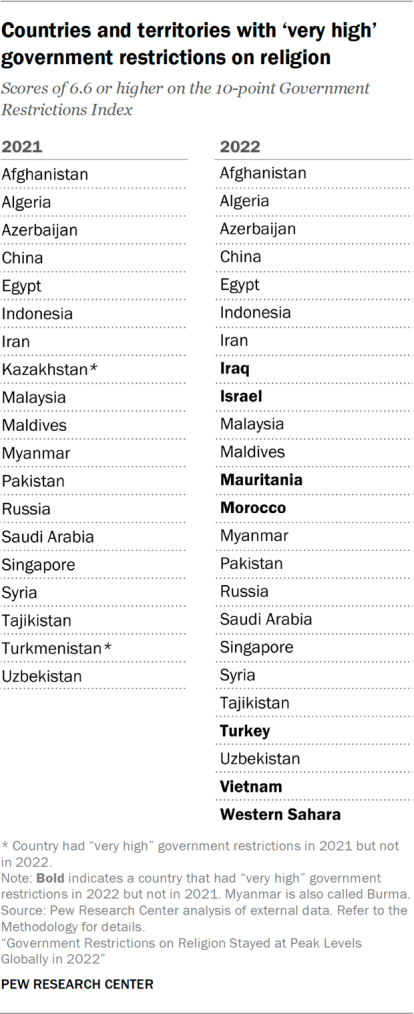 Table showing the countries and territories with ‘very high’ government restrictions on religion