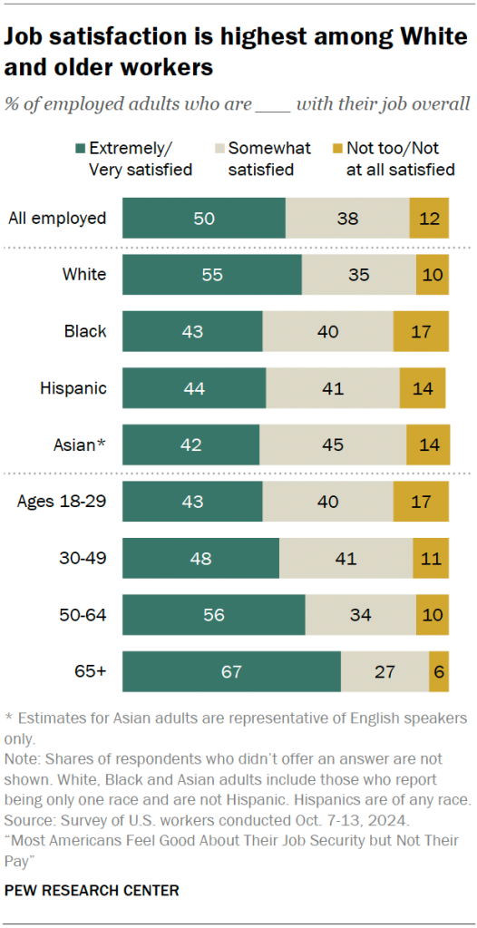 Job satisfaction is highest among White and older workers