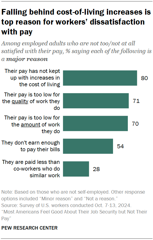 Falling behind cost-of-living increases is top reason for workers’ dissatisfaction with pay