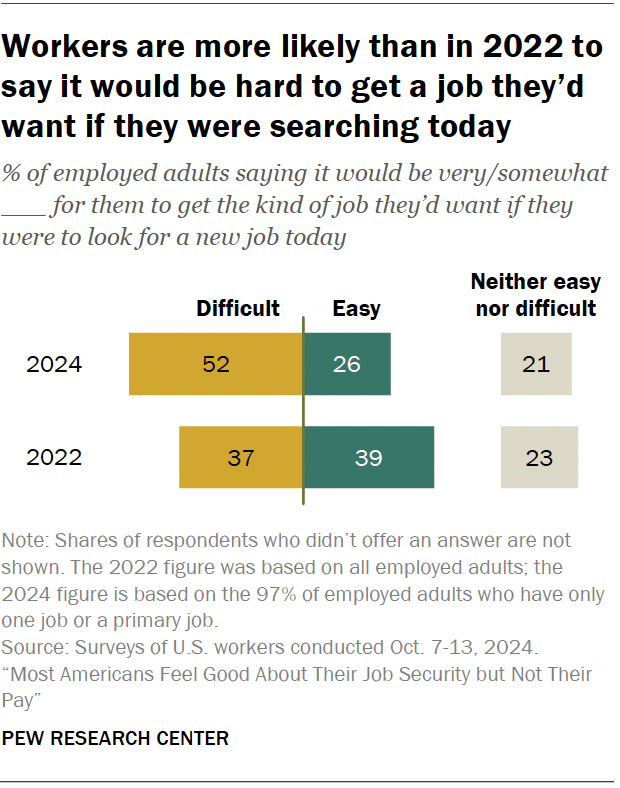 Workers are more likely than in 2022 to say it would be hard to get a job they’d want if they were searching today