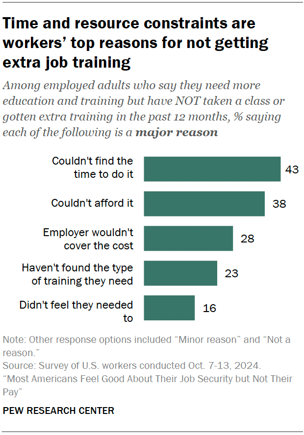 Time and resource constraints are workers’ top reasons for not getting extra job training