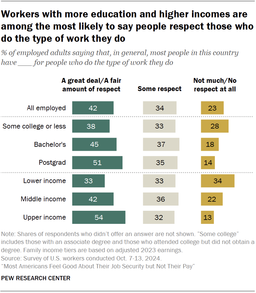 Workers with more education and higher incomes are among the most likely to say people respect those who do the type of work they do