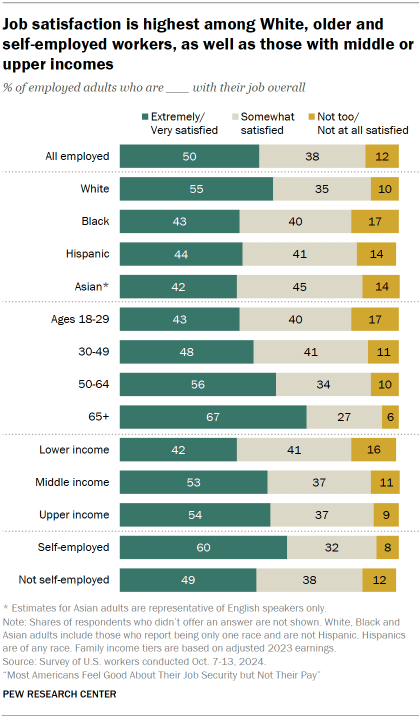 Chart shows Job satisfaction is highest among White, older and self-employed workers, as well as those with middle or upper incomes