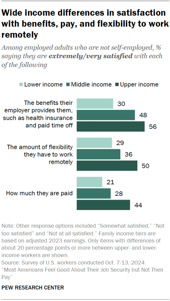 Wide income differences in satisfaction with benefits, pay, and flexibility to work remotely