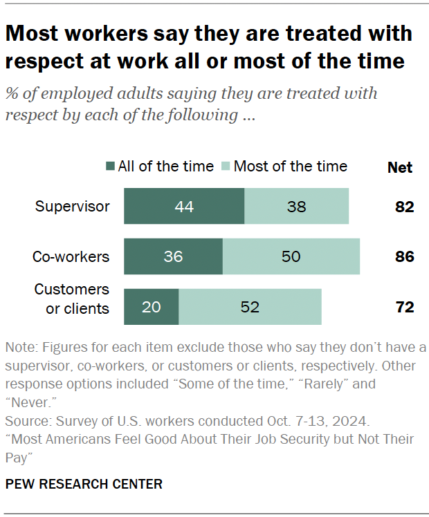 Most workers say they are treated with respect at work all or most of the time
