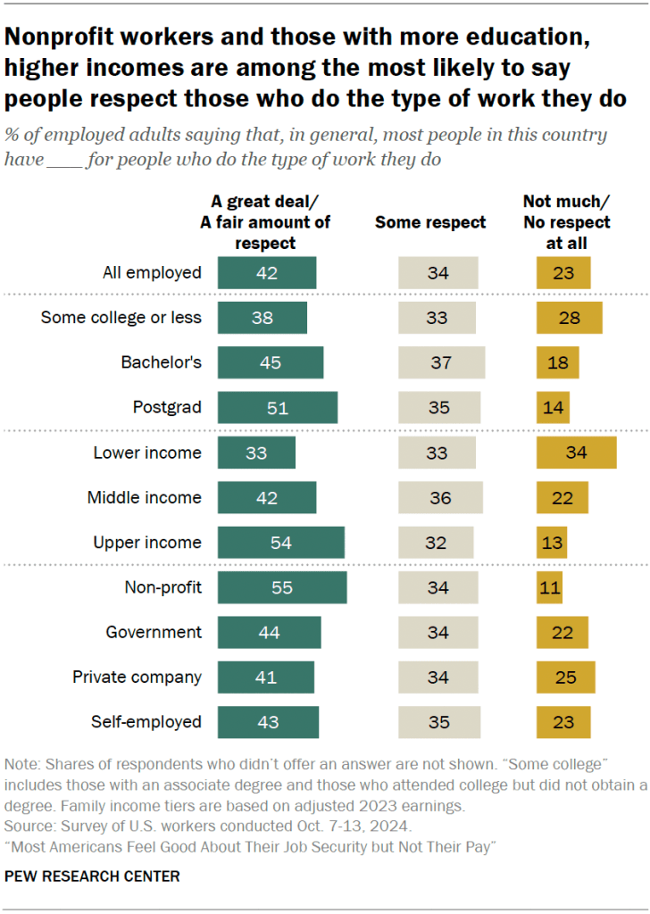 Nonprofit workers and those with more education, higher incomes are among the most likely to say people respect those who do the type of work they do