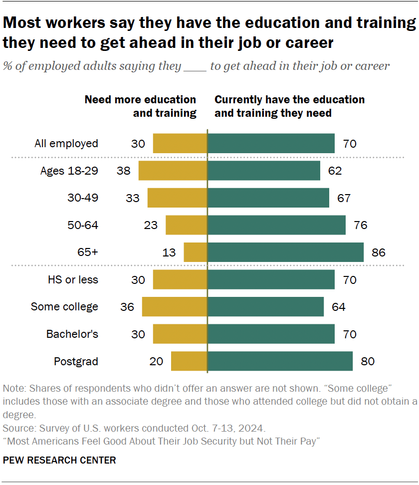 Most workers say they have the education and training they need to get ahead in their job or career