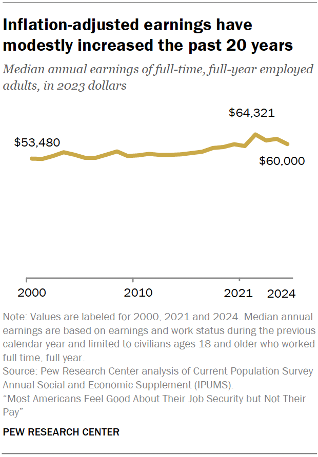 Inflation-adjusted earnings have modestly increased the past 20 years