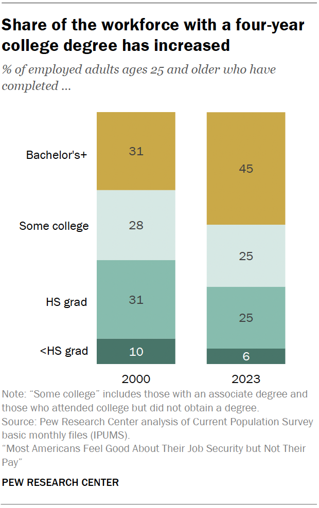 Share of the workforce with a four-year college degree has increased