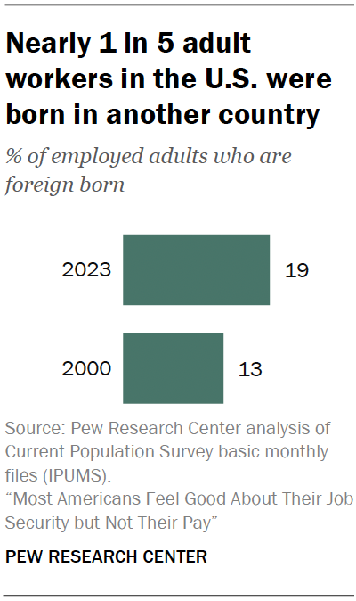 Nearly 1 in 5 adult workers in the U.S. were born in another country