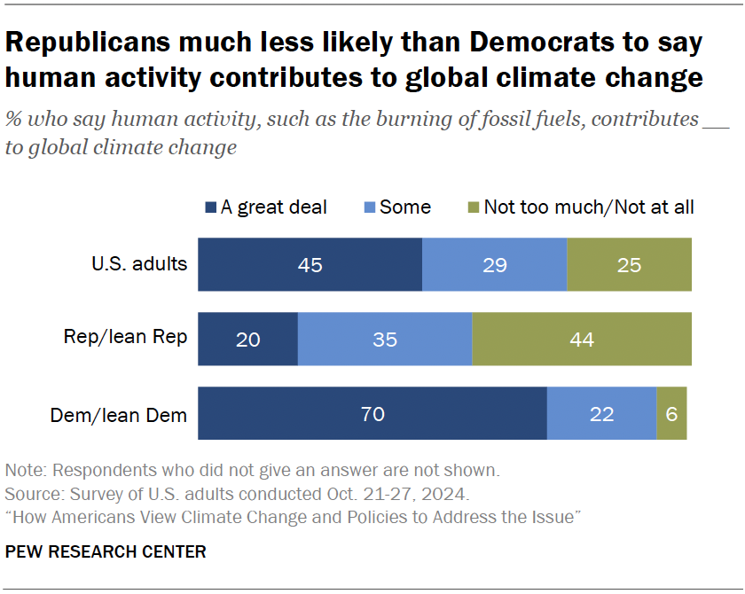 Republicans much less likely than Democrats to say human activity contributes to global climate change
