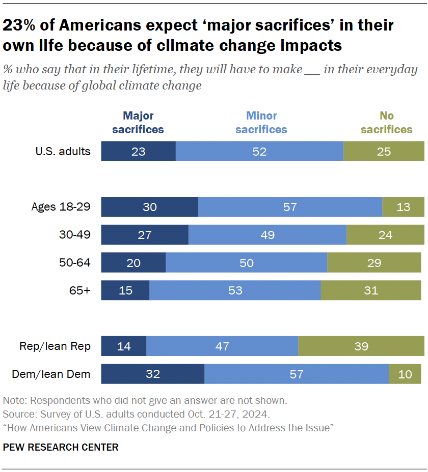 23% of Americans expect ‘major sacrifices’ in their own life because of climate change impacts