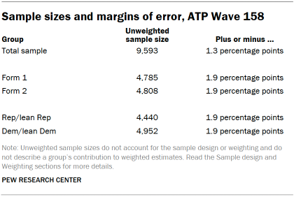 Table shows Sample sizes and margins of error, ATP Wave 158