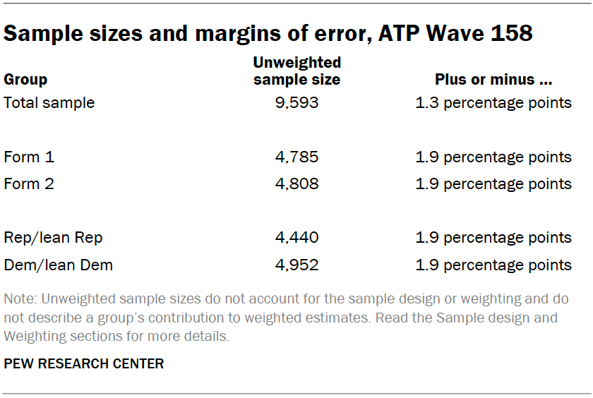 Sample sizes and margins of error, ATP Wave 158