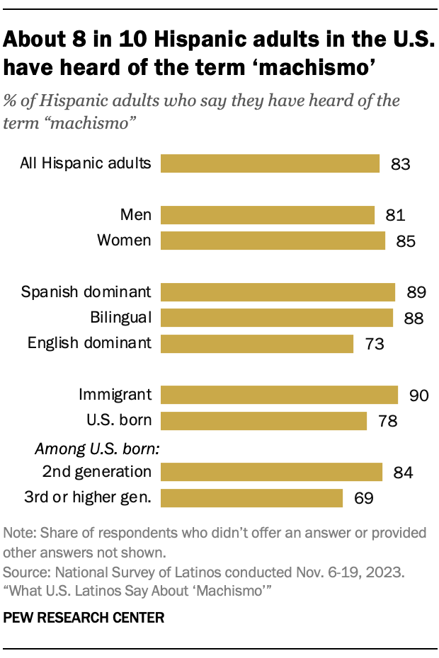 About 8 in 10 Hispanic adults in the U.S. have heard of the term ‘machismo’