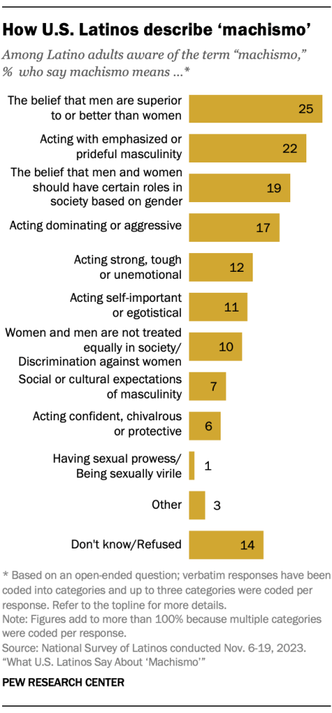 How U.S. Latinos describe ‘machismo’
