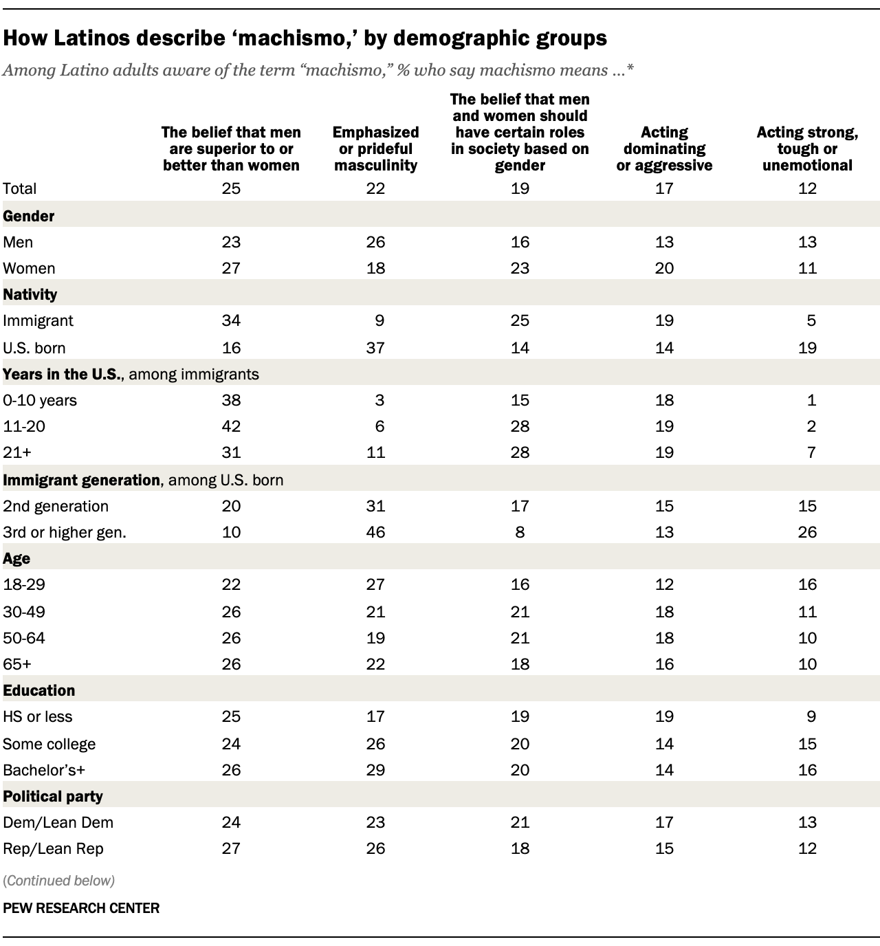 A table showing how Latinos describe “machismo” across demographic groups.