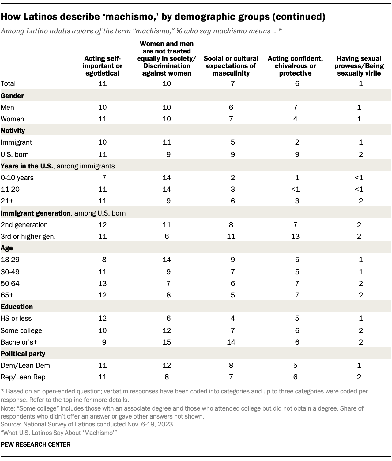 A second table that continues showing how Latinos describe “machismo” across demographic groups.