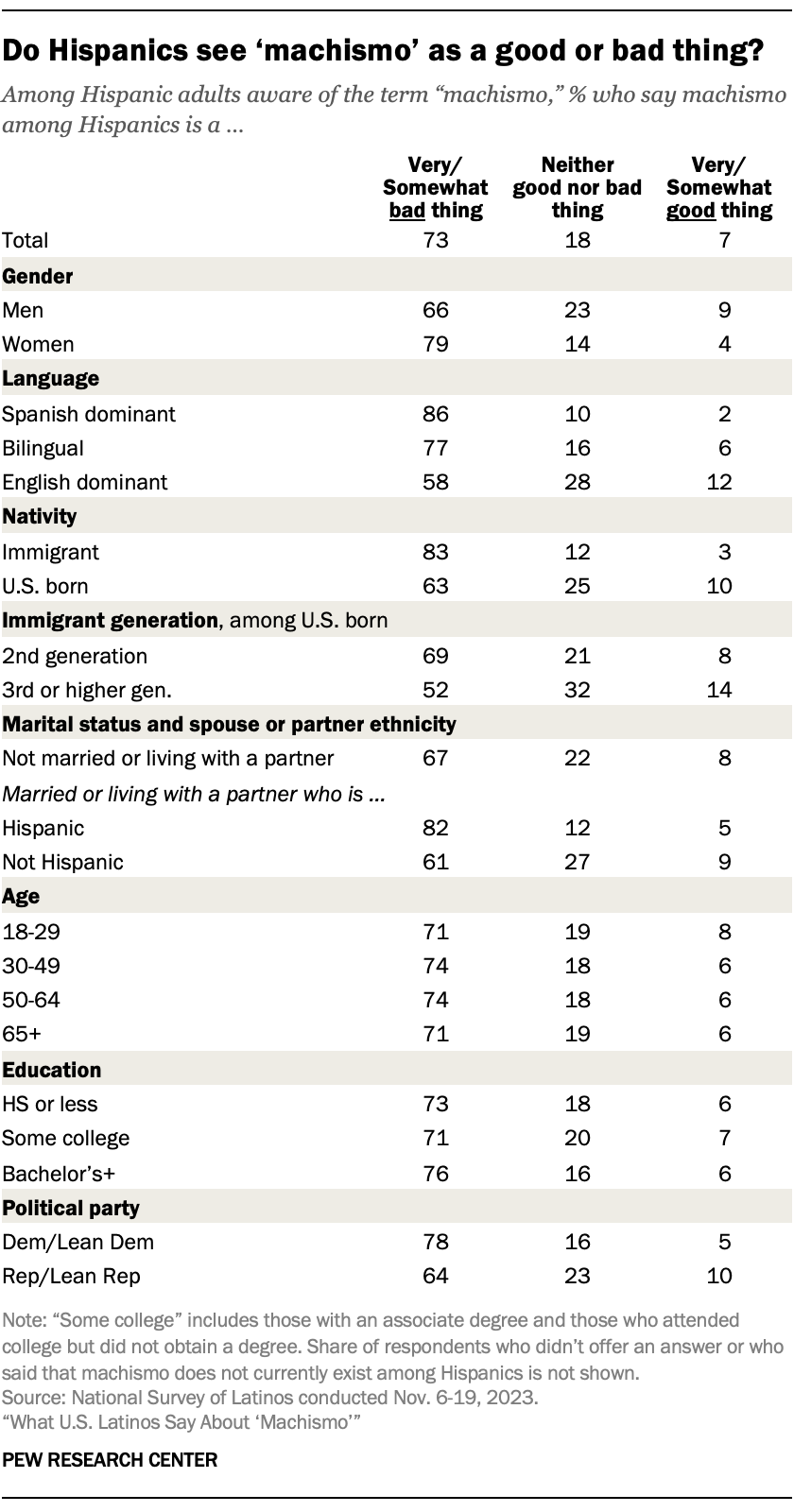 A table showing whether Hispanic adults say machismo among Hispanics is a good or bad thing across demographic groups.