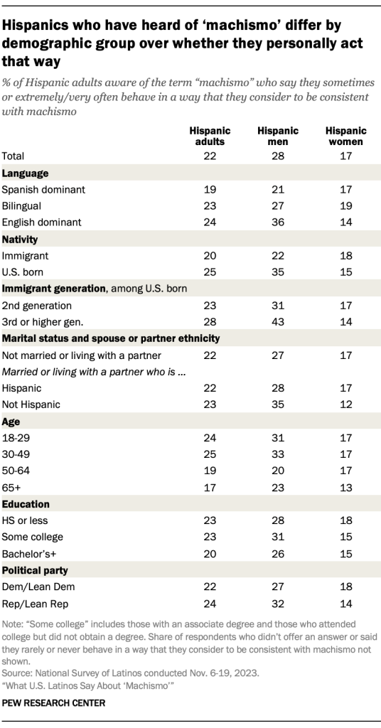 Hispanics who have heard of ‘machismo’ differ by demographic group over whether they personally act that way