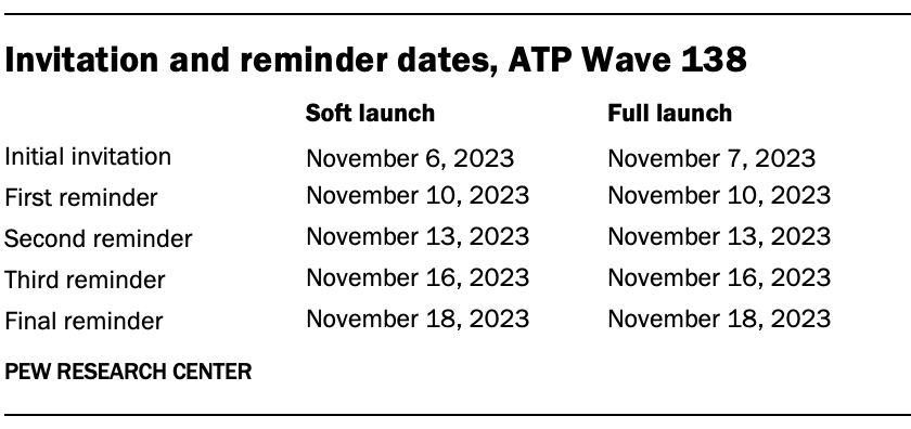 A table showing invitation and reminder dates for ATP wave 138.