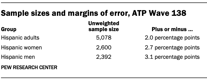 A table showing sample sizes and margins of error for ATP wave 138 for Hispanic adults overall, Hispanic women and Hispanic men.