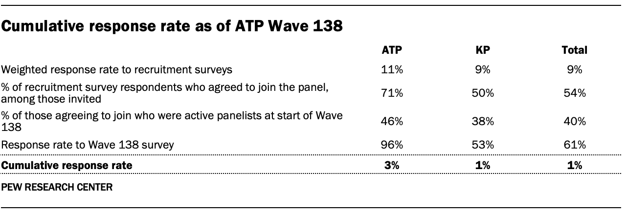 A table showing the cumulative response rate as of ATP wave 138.