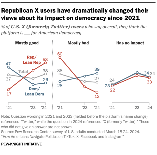 Line charts showing that Republican X users have dramatically changed their views about its impact on democracy since 2021.