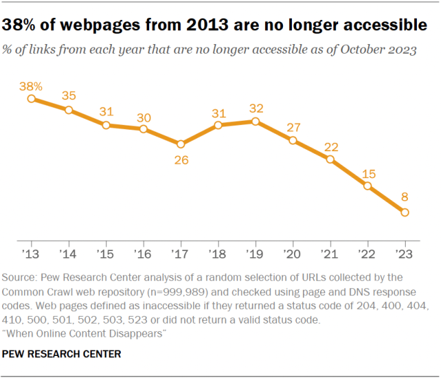 A line chart showing that 38% of webpages from 2013 are no longer accessible.