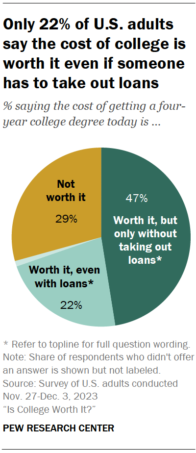 A pie chart showing that only 22% of U.S. adults say the cost of college is worth it even if someone has to take out loans.