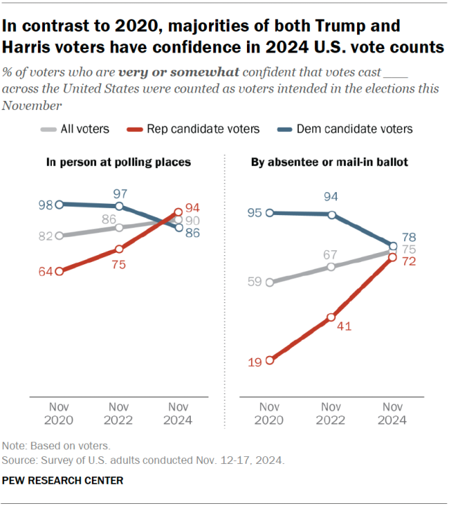 Line charts showing that, in contrast to 2020, majorities of both Trump and Harris voters have confidence in 2024 U.S. vote counts.