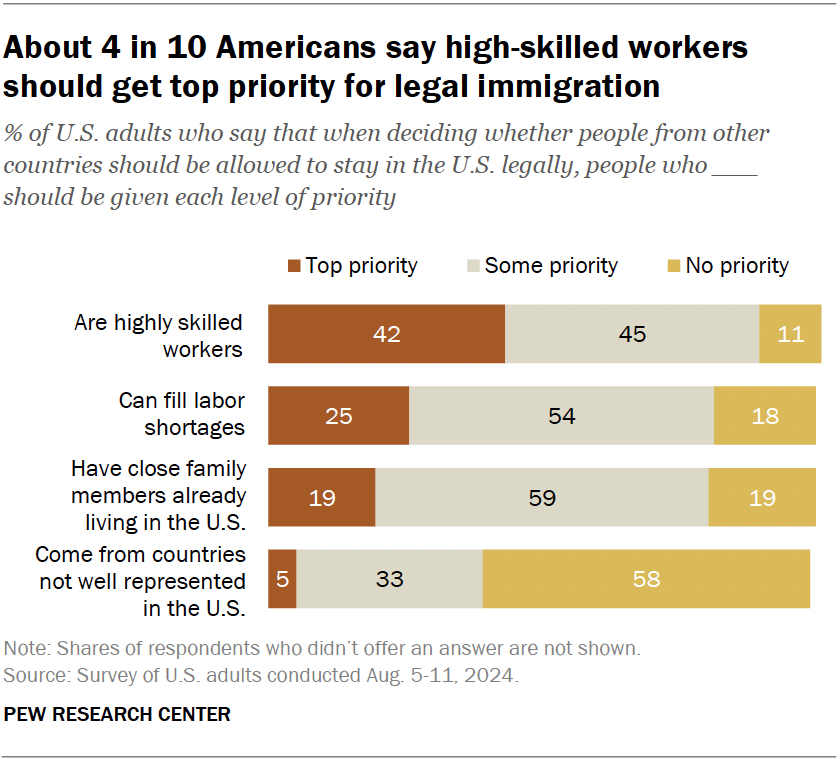 About 4 in 10 Americans say high-skilled workers should get top priority for legal immigration