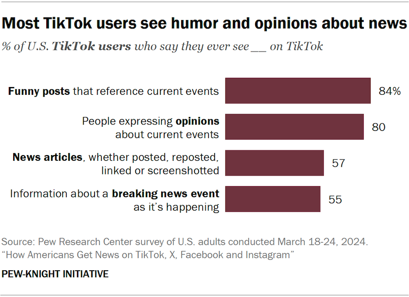 Most TikTok users see humor and opinions about news