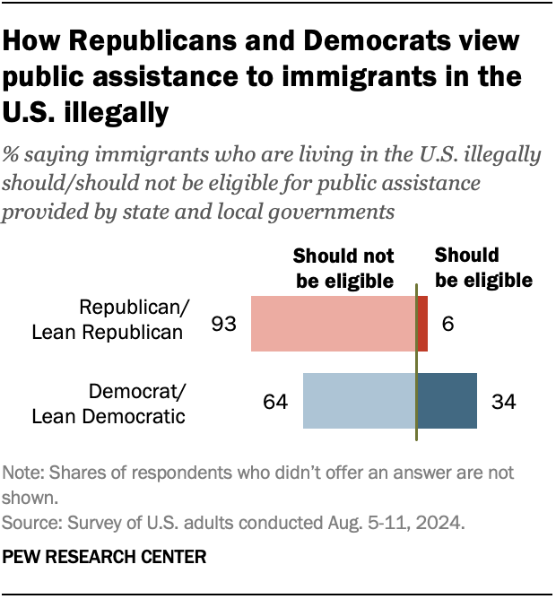 How Republicans and Democrats view public assistance to immigrants in the U.S. illegally