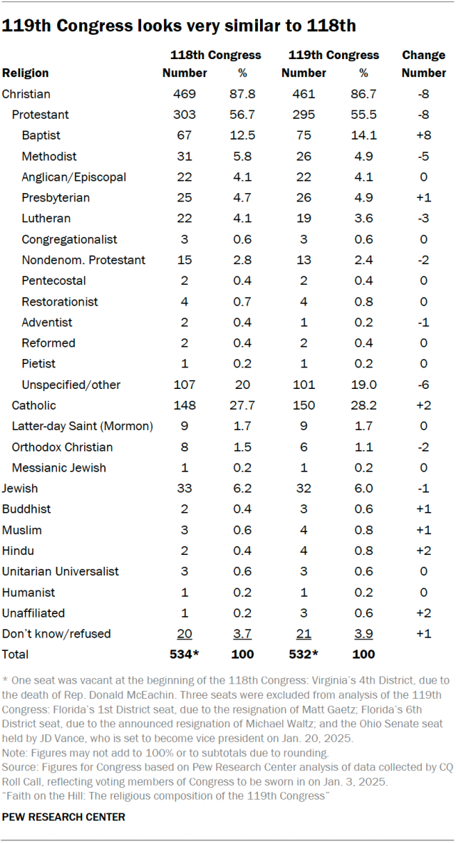A table showing that the 119th Congress looks very similar to 118th.