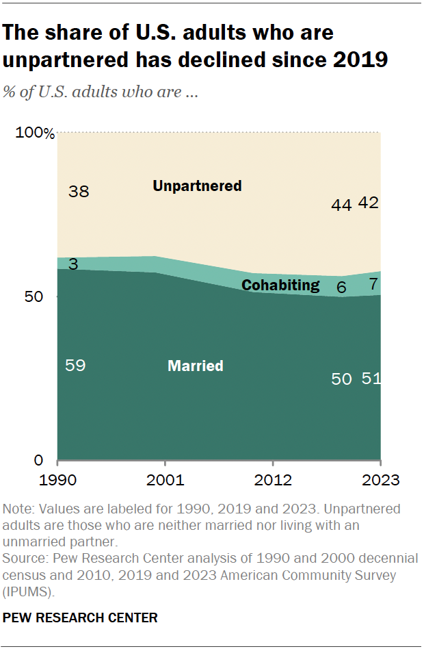 An area chart showing that the share of U.S. adults who are unpartnered has declined since 2019.