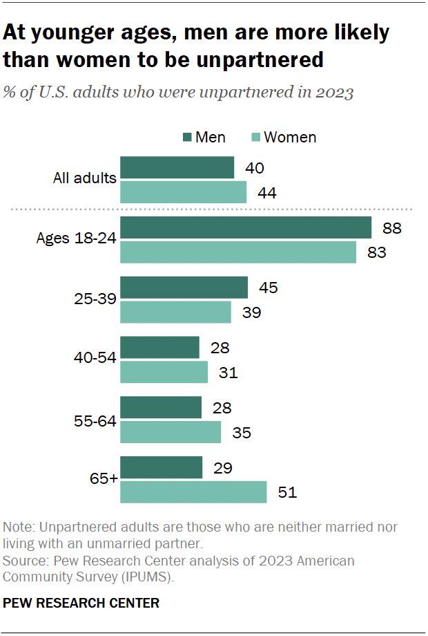 A bar chart showing that, at younger ages, men are more likely than women to be unpartnered.