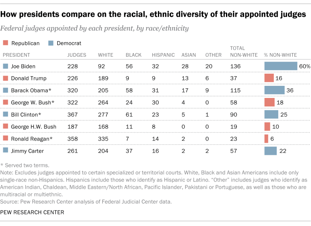 How presidents compare on the racial, ethnic diversity of their appointed judges