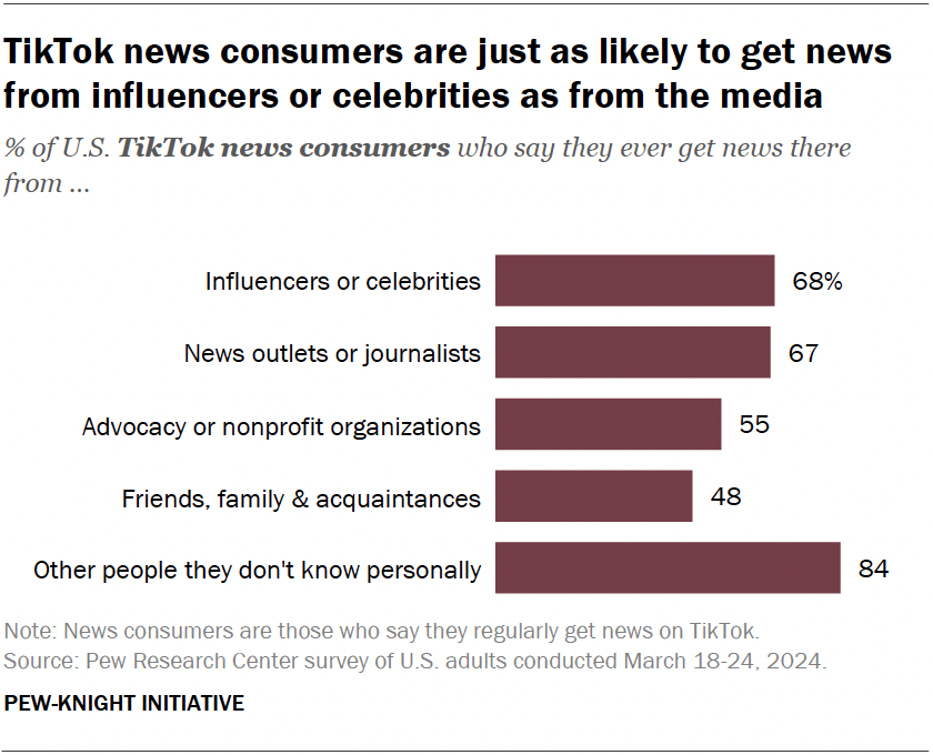 TikTok news consumers are just as likely to get news from influencers or celebrities as from the media